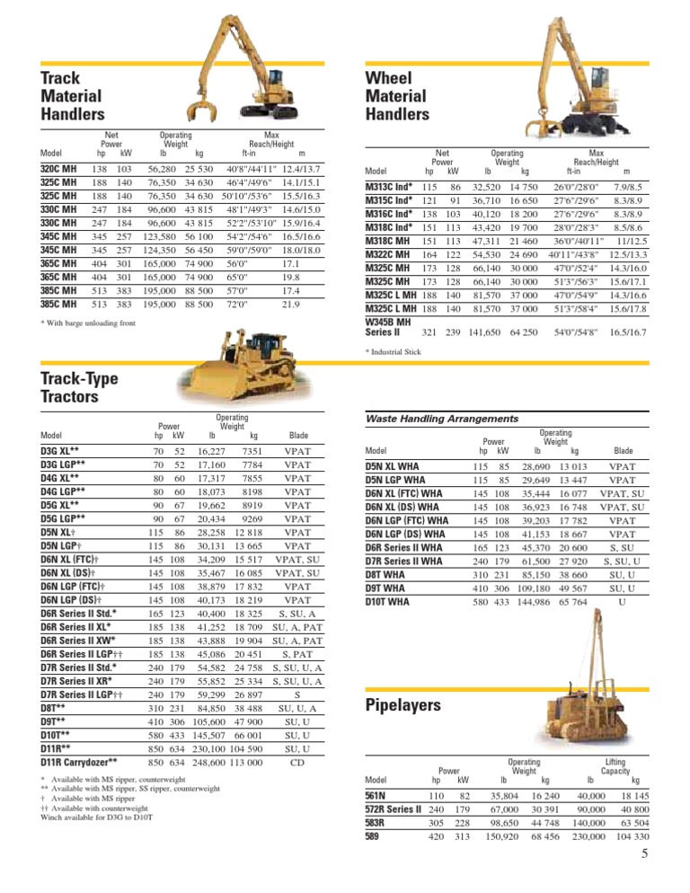 Industrial Equipment Specifications List | PDF | Car | Transportation ...