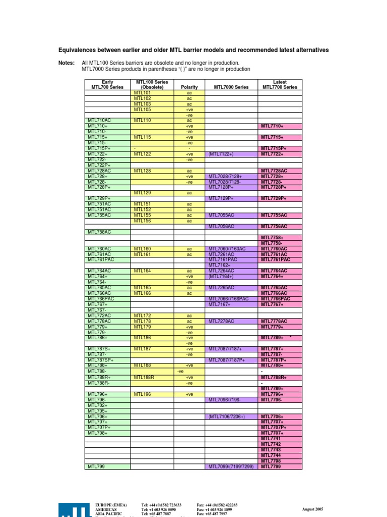 MTL Barrier Model Equivalences | PDF | Telecommunications Equipment | Fax