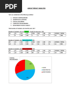 Amcat Result Analysis: Overall Performance