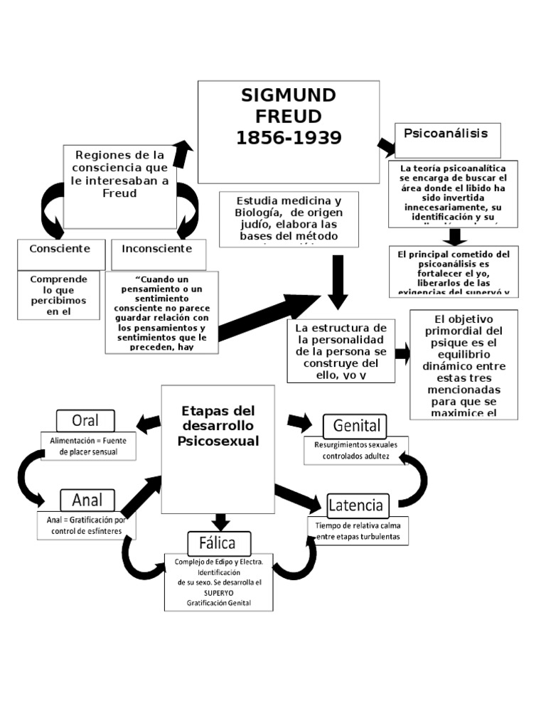 Mapas Conceptuales Sigmund Freud Alfred Adler y Carl Gustav Jung Carl