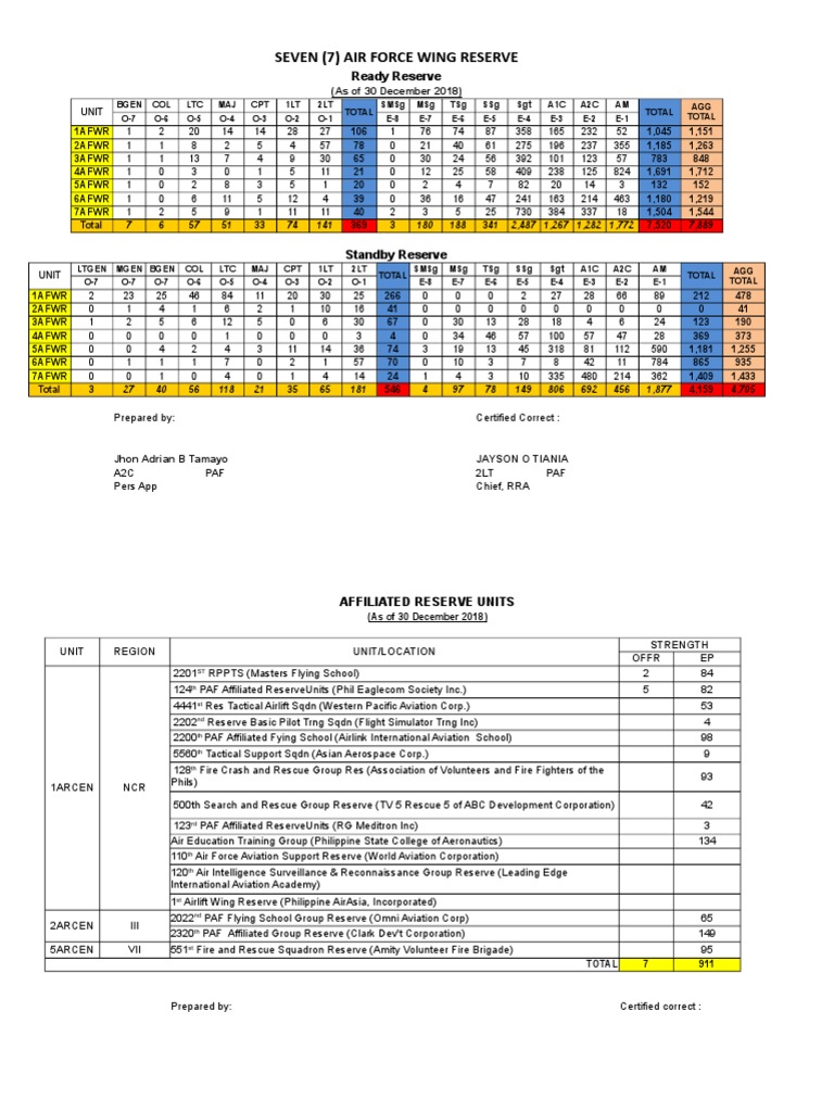 Air Force Wing Reserve Overview 2018 | PDF