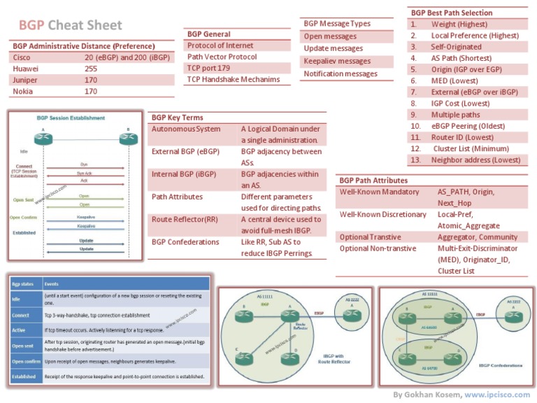 BGP Cheat Sheet | PDF | Routing | Internet Protocols