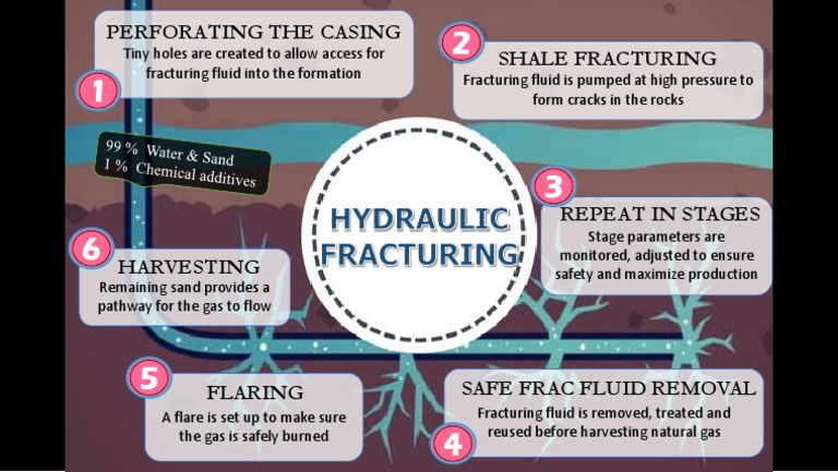 Hydraulic Fracturing Process Overview | PDF