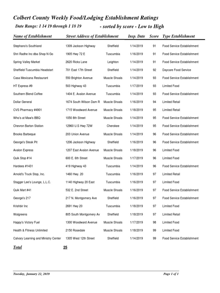 Colbert County Scores | PDF | Retailers | Trade