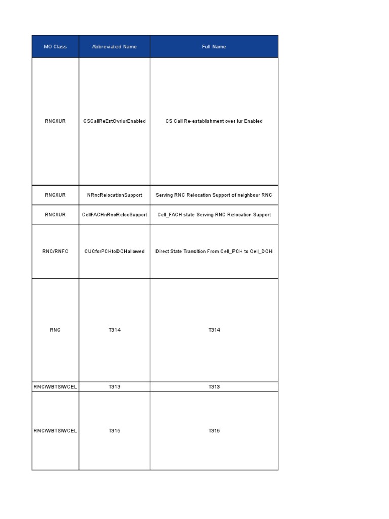 RNC/IUR Parameters Overview | PDF | Computing | Areas Of Computer Science