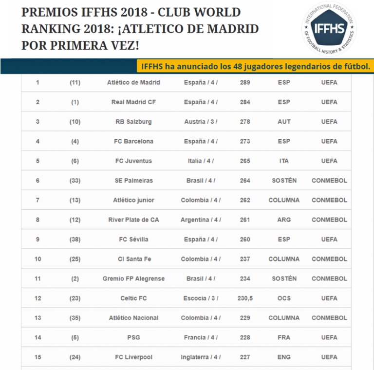Premios Iffhs 2018 - Club World Ranking 2018 | PDF