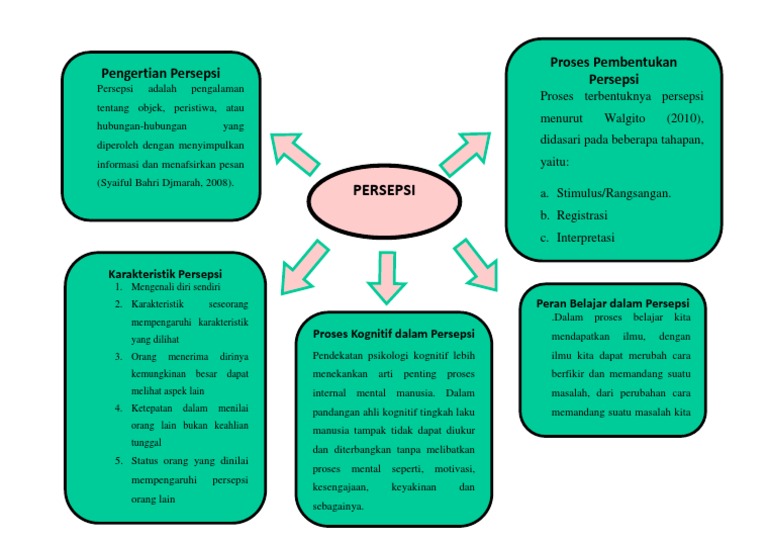 Proses dan Arti Persepsi dalam Psikologi | PDF