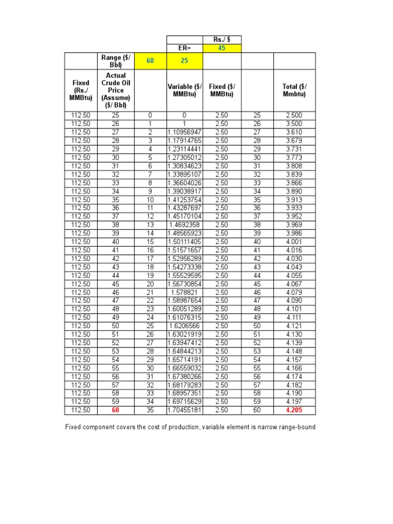 RS./ Er Range (/ BBL) Fixed (RS./ Mmbtu) Actual Crude Oil Price
