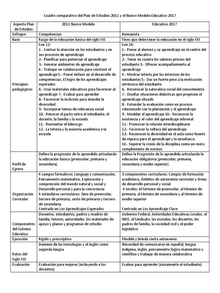 Cuadro Comparativo Del Plan de Estudios 2011 y El Nuevo Modelo ...
