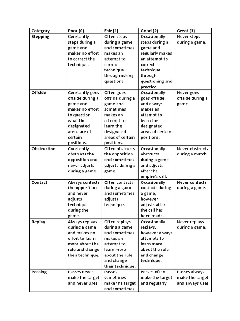 Netball Skills Grading Rubric | PDF | Sports | Team Sports