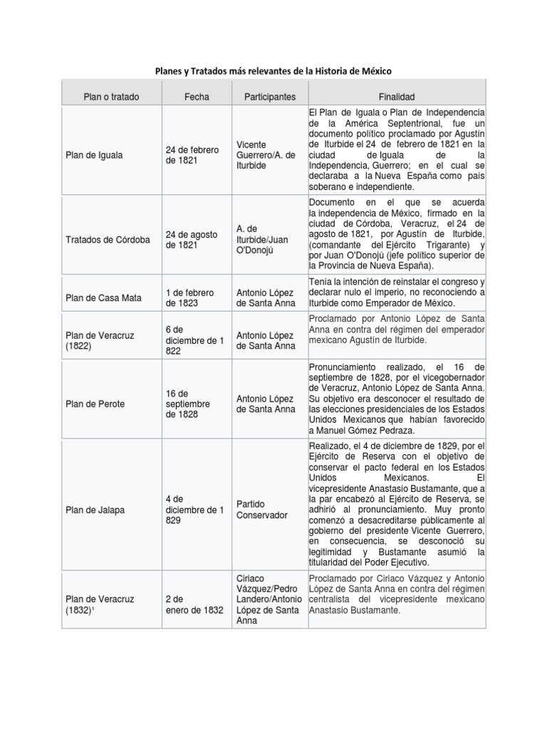 Planes o Tratados de la Historia de México Politica de mexico México colonial