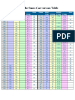 Steel Hardness Conversion Table