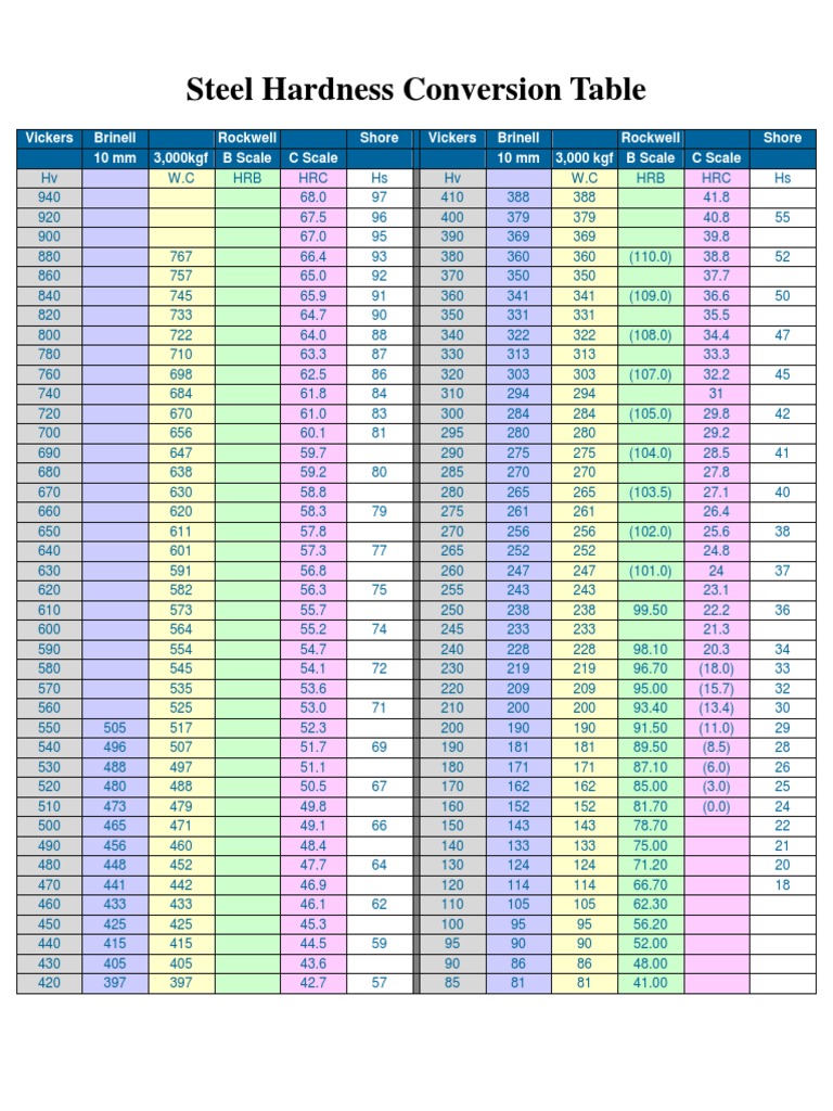 Stainless Steel Hardness Chart