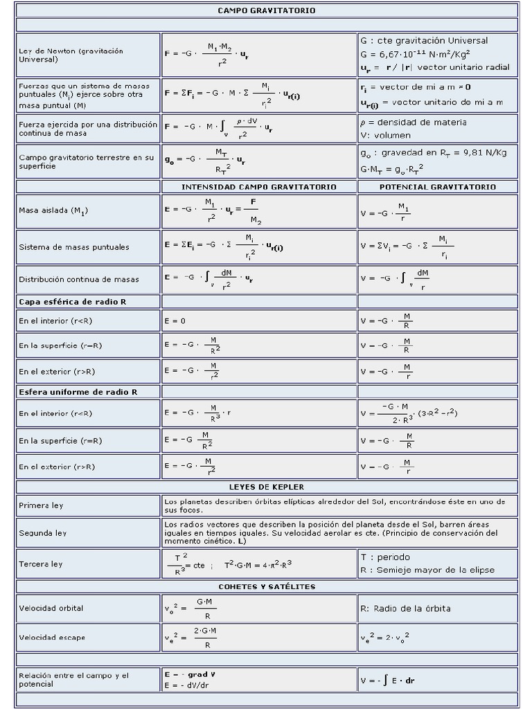 tabla-formulas-campo-gravitatorio-pdf-pdf