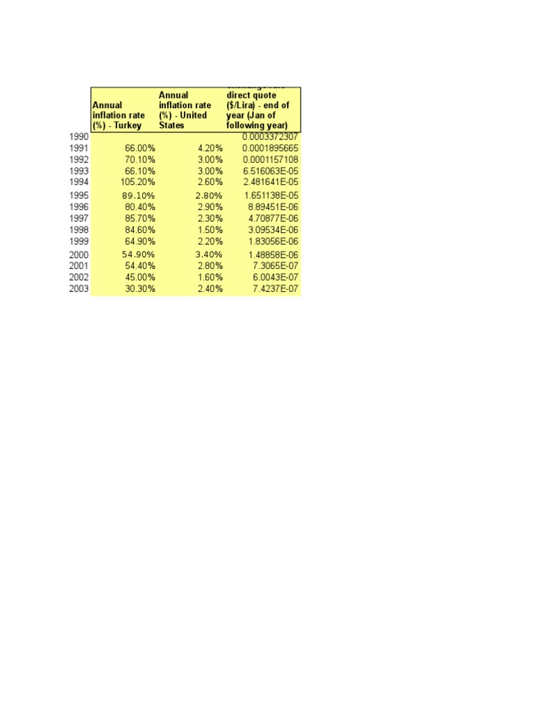 Turkey-US Inflation & Exchange Rates | PDF