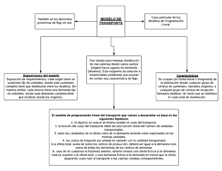 Modelo de Transporte en Programación Lineal | PDF | Transporte ...