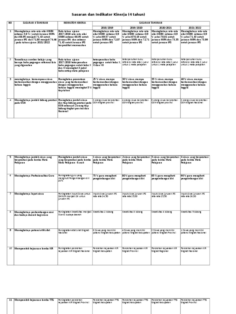 Sasaran dan Indikator Kinerja Pendidikan | PDF