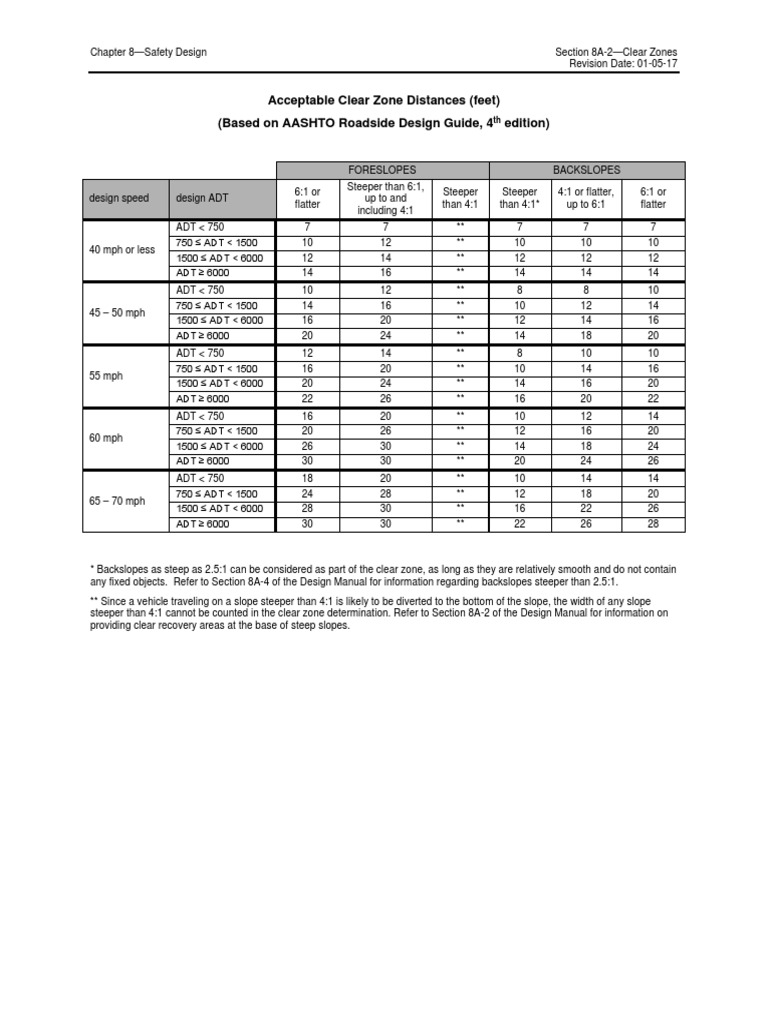 Acceptable Clear Zone Distances (Feet) (Based On AASHTO Roadside Design 