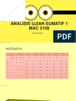 Analisis Ujian Sumatif 1 MAC 2108: Matematik