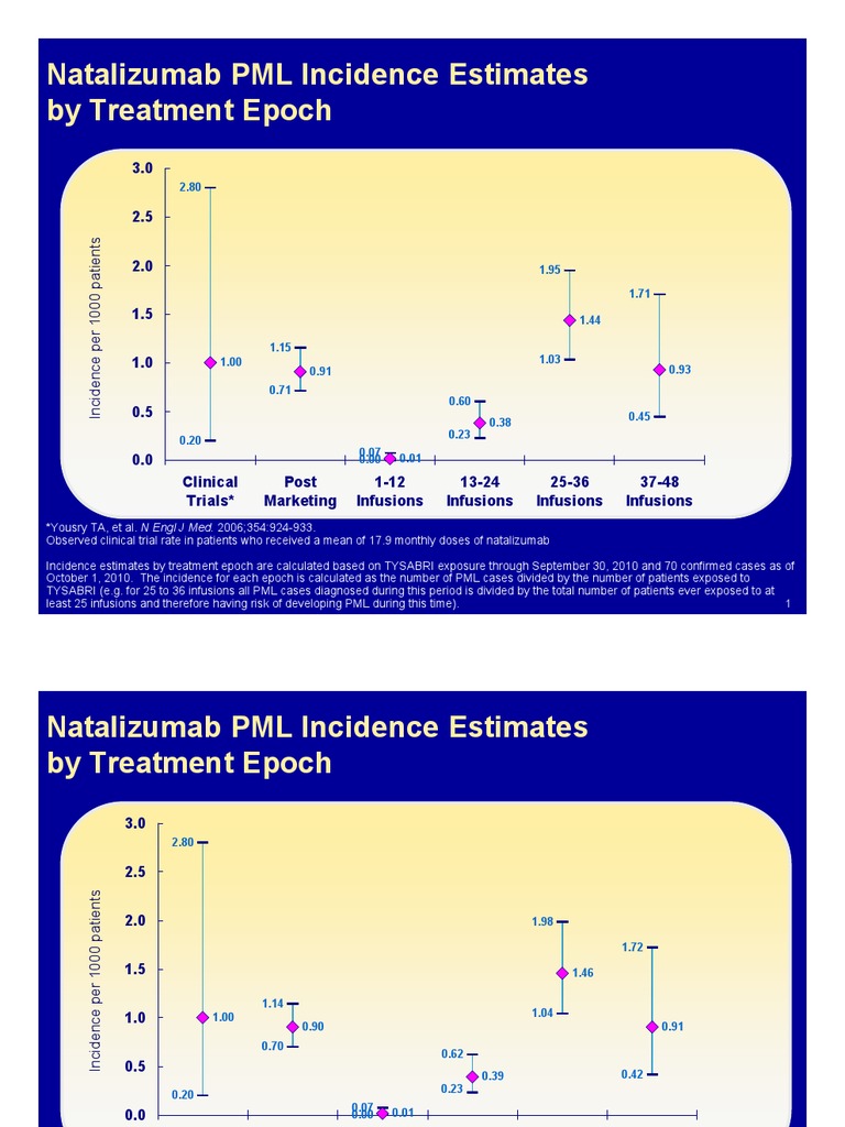 Natalizumab PML Incidence Rates Analysis | PDF | Confidence Interval ...