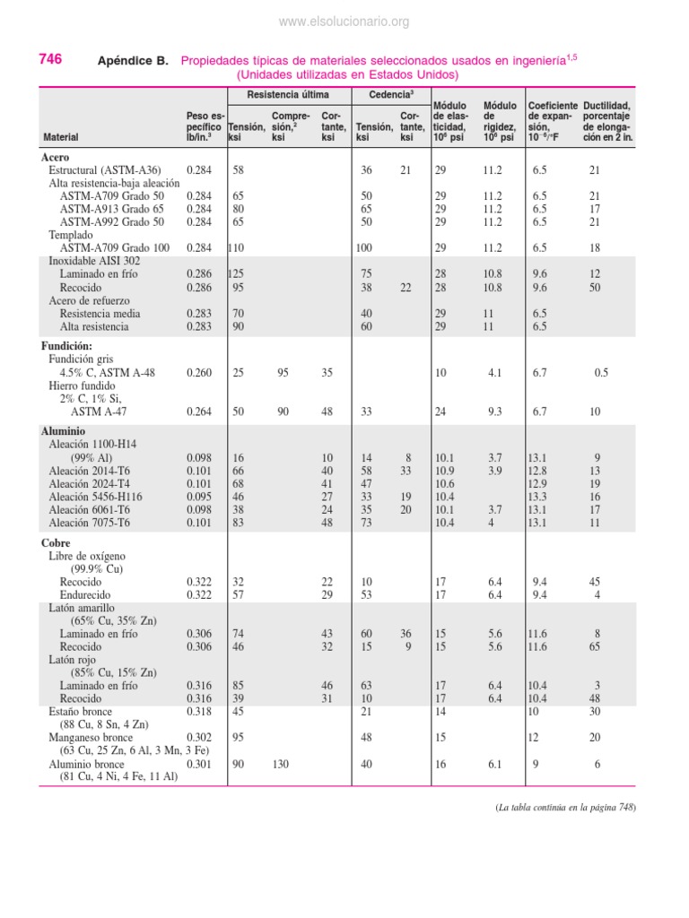 tablas beer y johnston Bronce Cobre