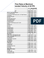 FMC Max Recommended Flow Rates For Swivels & Pups