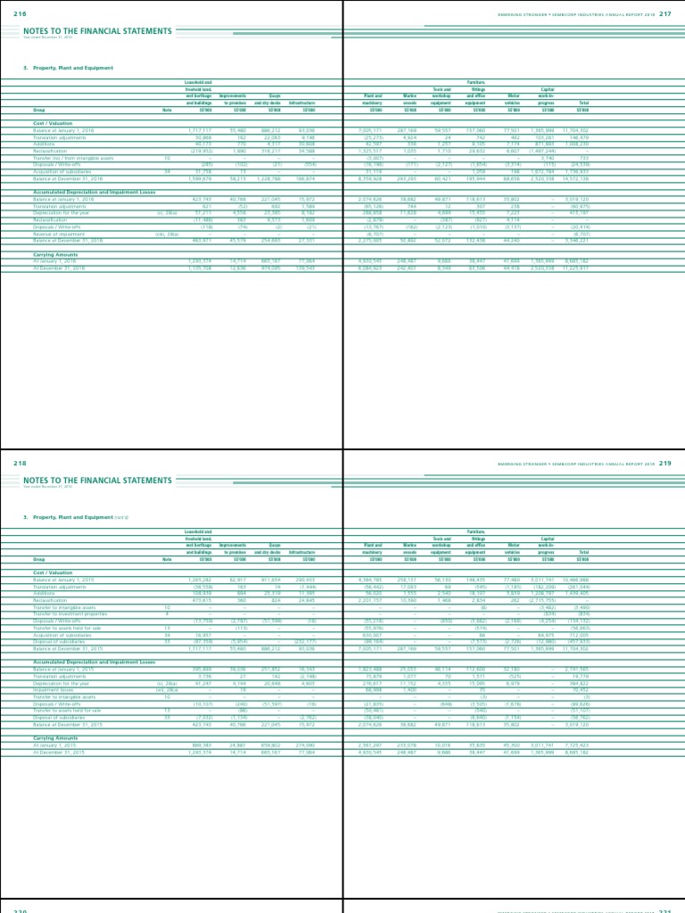 Notes To The Financial Statements: 3. Property, Plant and Equipment ...