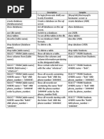 Commands Description Samples: Joshua B. Posawen IT 223