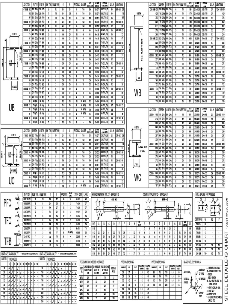 Australian Steel Dimensions Chart | PDF | Steel | Metals