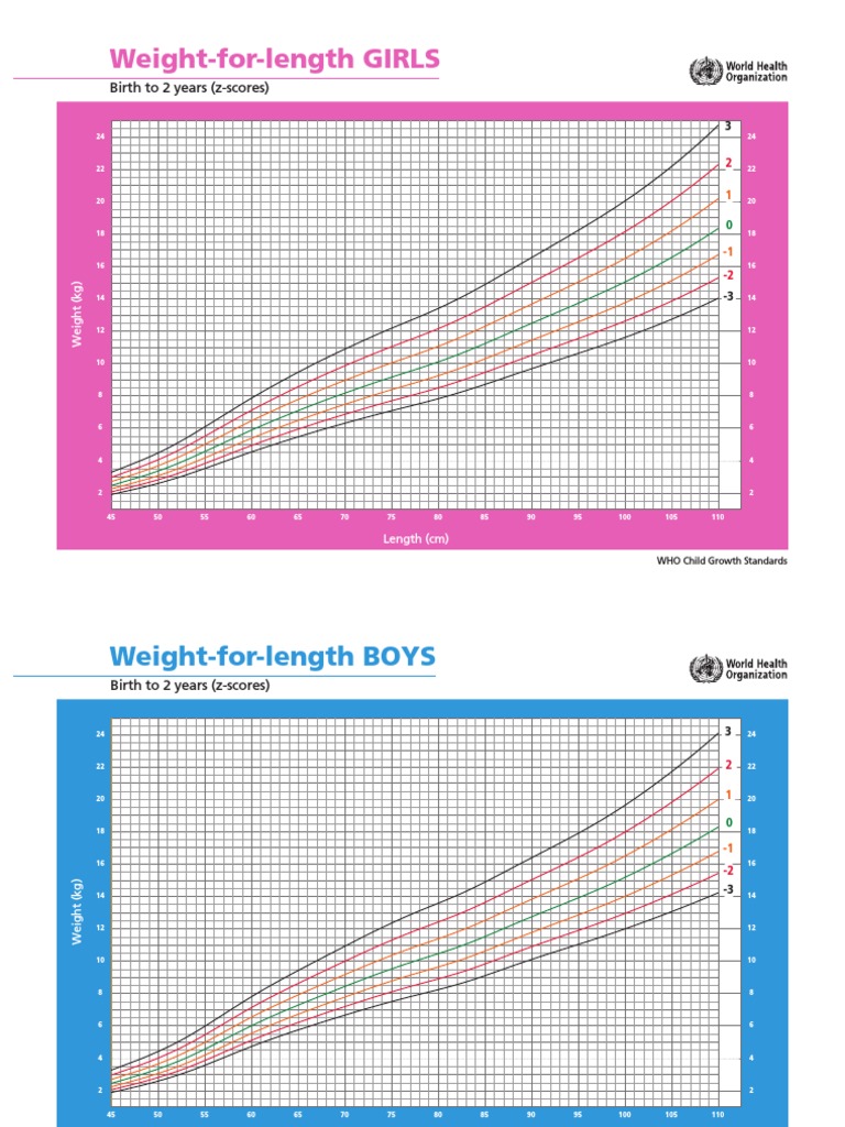 Weight-For-Length GIRLS: Birth To 2 Years (Z-Scores) | PDF | Nature