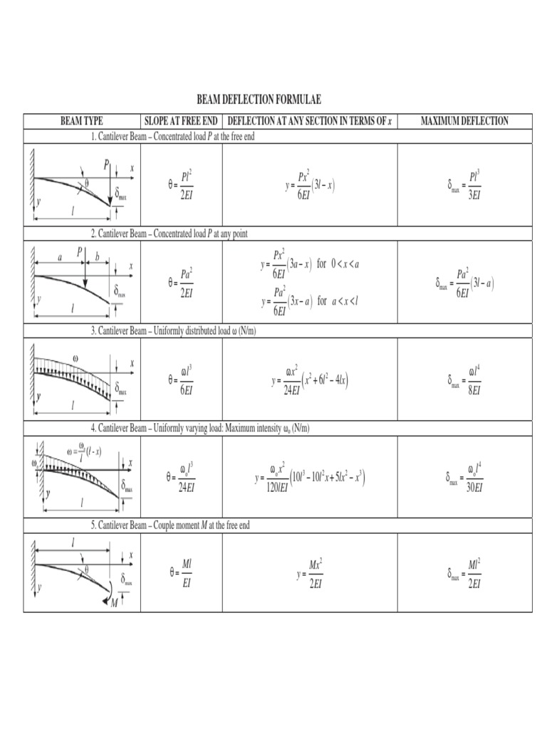Beam Deflection Formula | Chess | Chess Theory