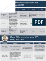 Major Differences Between IPR, PGR, and CBM: Inter Partes Review (IPR) Petitioner Estoppel Standard Basis