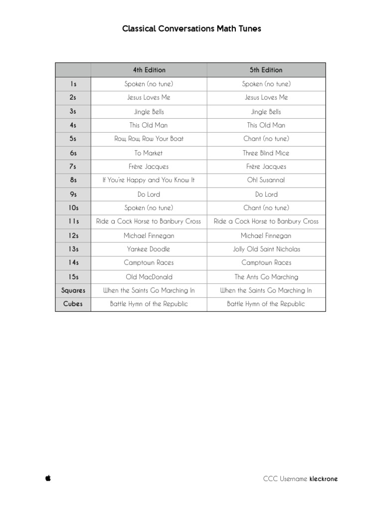 Classical Conversations Math Tunes Guide | PDF | Art
