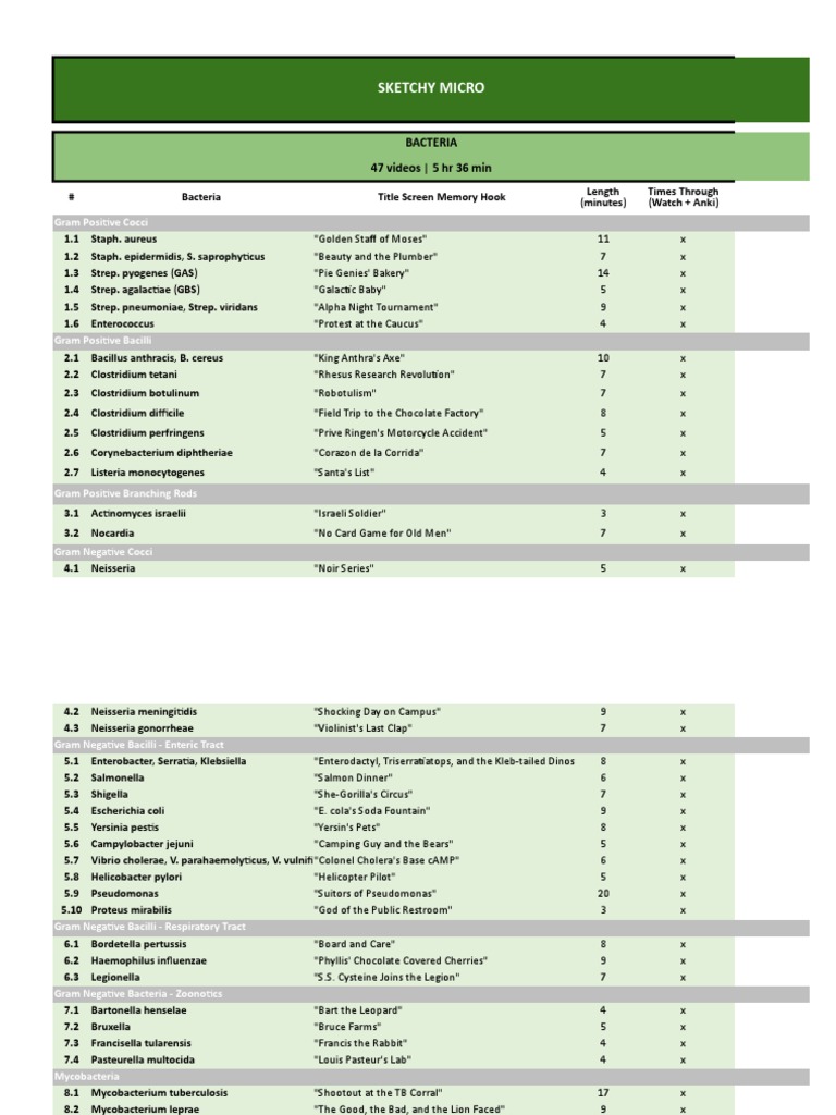 Sketchy Microbiology Video Guide | PDF | Virus | Microbiology