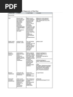 Selected Differential Diagnosis of Red Eye: Table 1