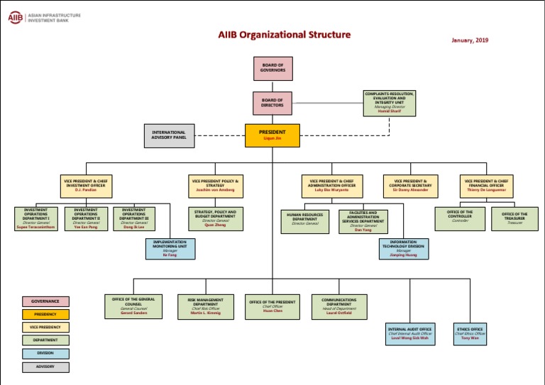 AIIB Organizational Structure Overview | PDF | Internal Audit |  Accountability