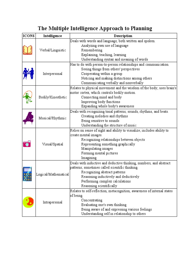 Multiple Intelligence Approach | PDF | Communication | Reason