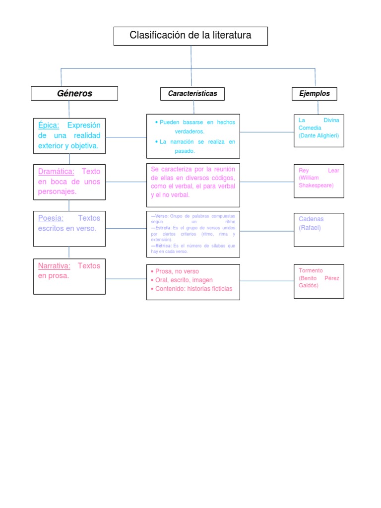 Clasificacion de La Literatura (Cuadro)