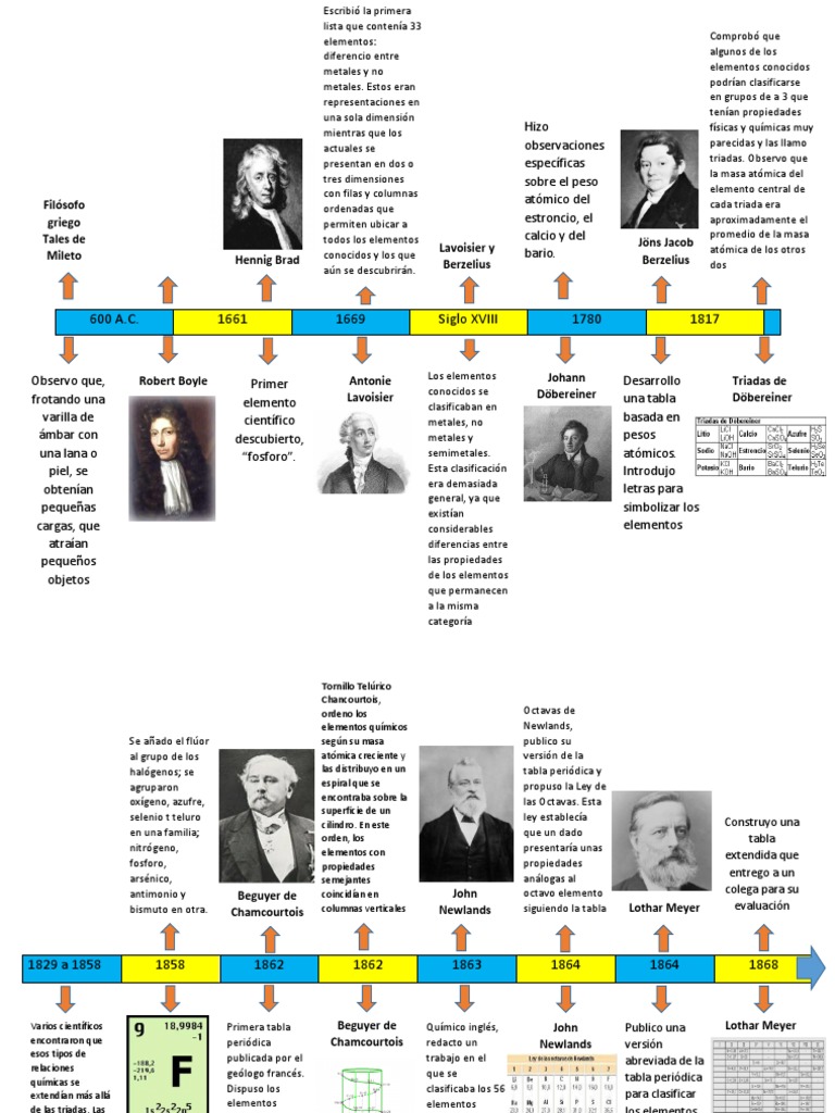 linea del tiempo quimica.docx Tabla periódica
