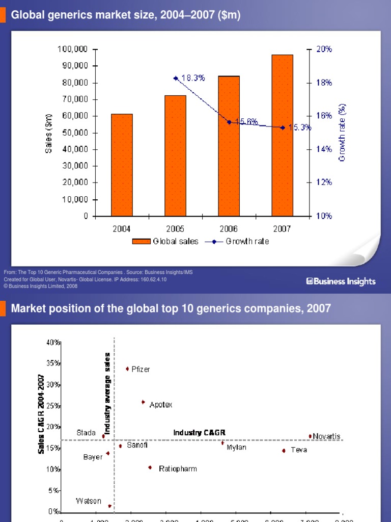 The Top 10 Generic Pharmaceutical Companies PDF Novartis Ip