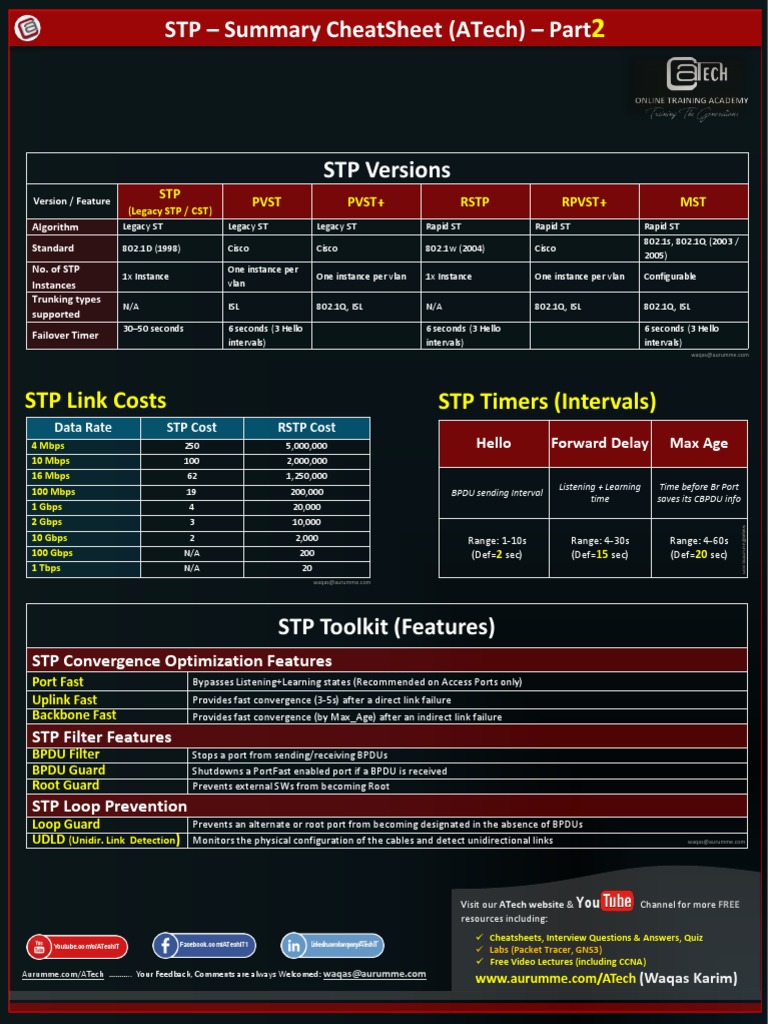 STP Part2 - CheatSheet ATech (Waqas Karim) | PDF | Communications ...