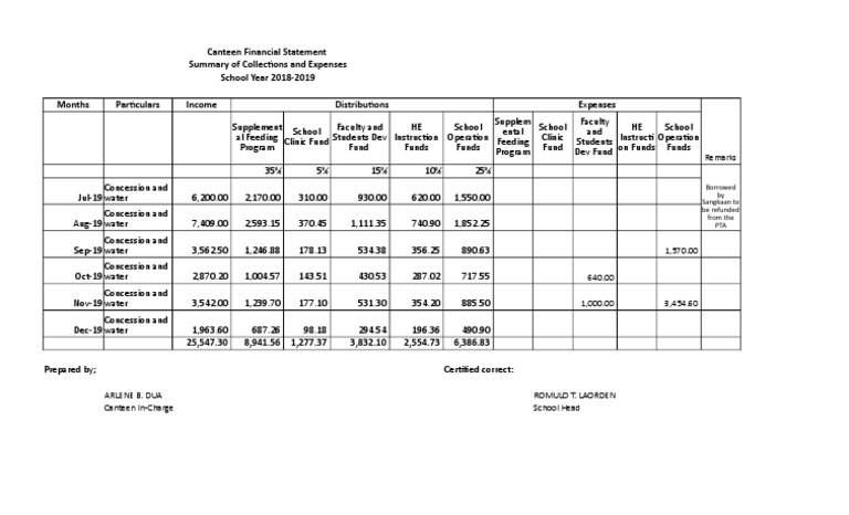 Canteen Financial Statement Summary of Collections and Expenses School ...