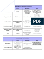 Endo Pathophysiology Tables