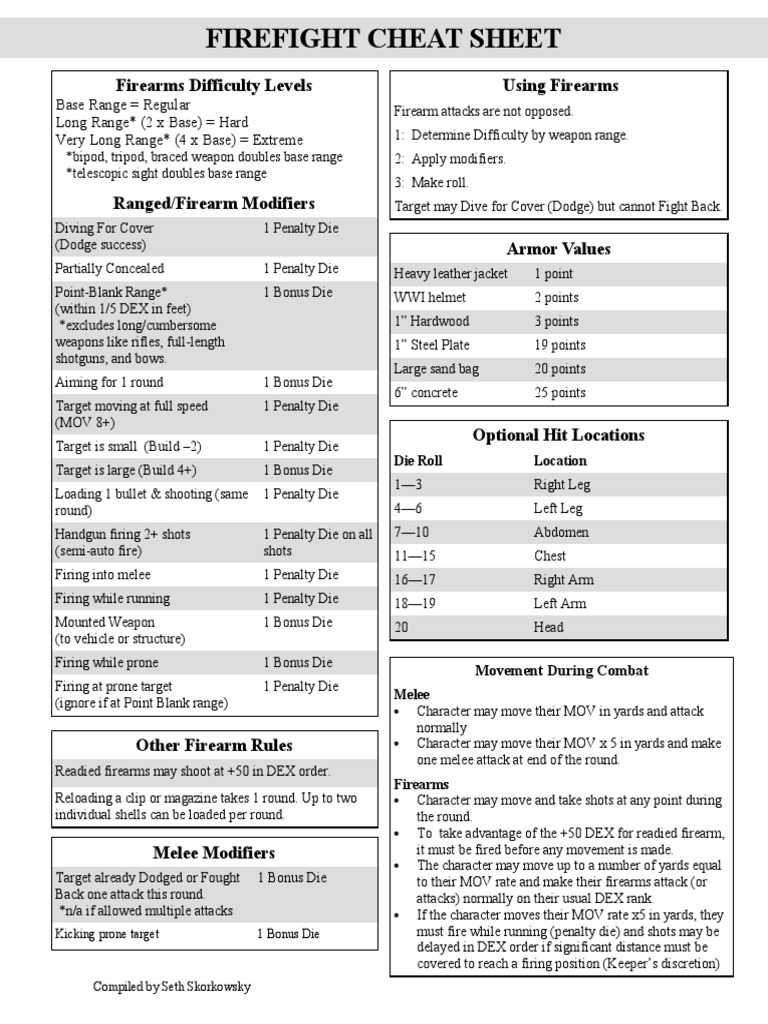 Firefight Cheat Sheet: Firearms Difficulty Levels Using Firearms | PDF ...