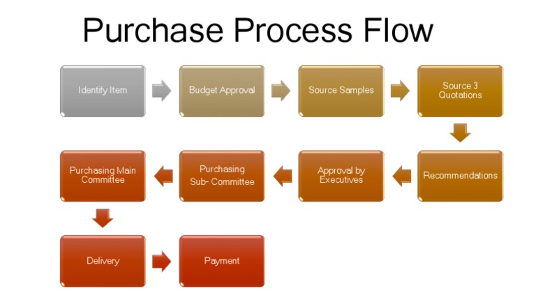 Purchase Process Flow Diagram | PDF | Business | Finance & Money Management
