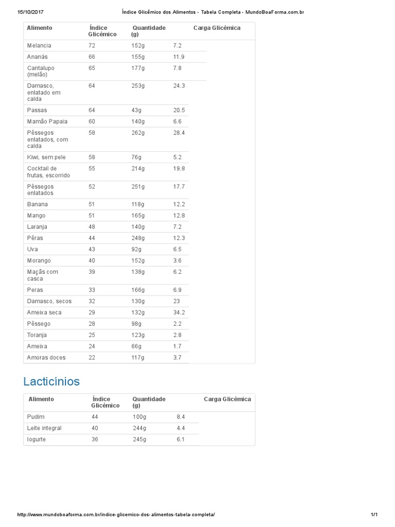 Índice Glicêmico Dos Alimentos Tabela Completa Mundoboaforma Com2