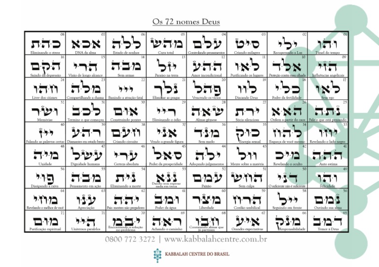 72 Nomes de Deus - TABELA | PDF