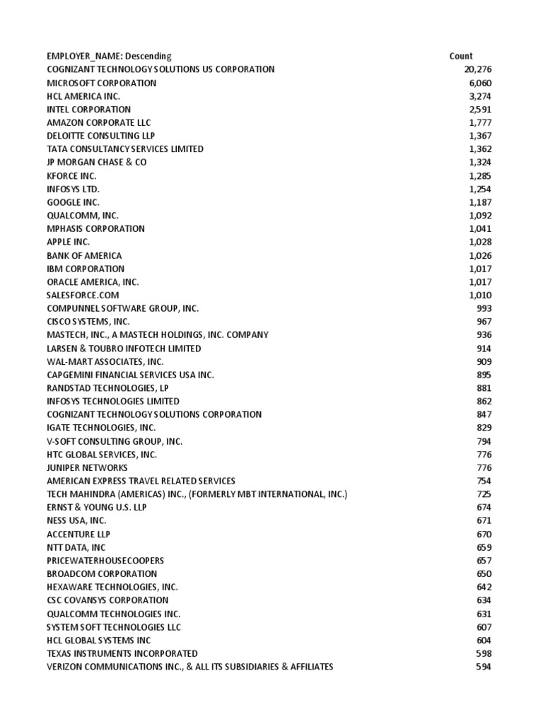 PERM Data | PDF | Companies | Companies Of The United States