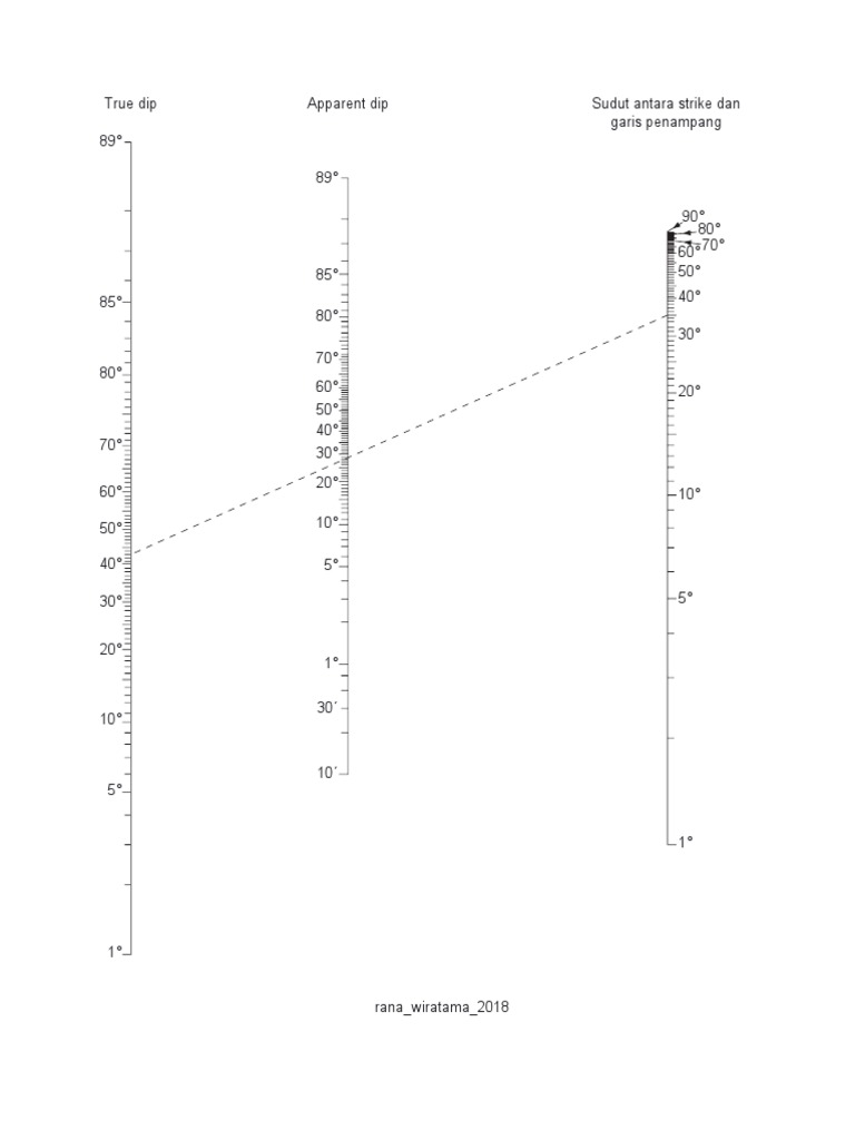 Understanding Apparent and True Dip | PDF
