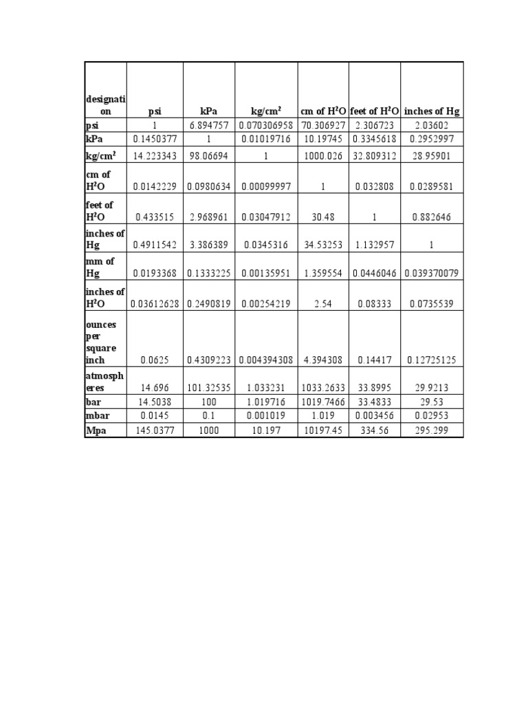 Pressure Conversion Table | PDF